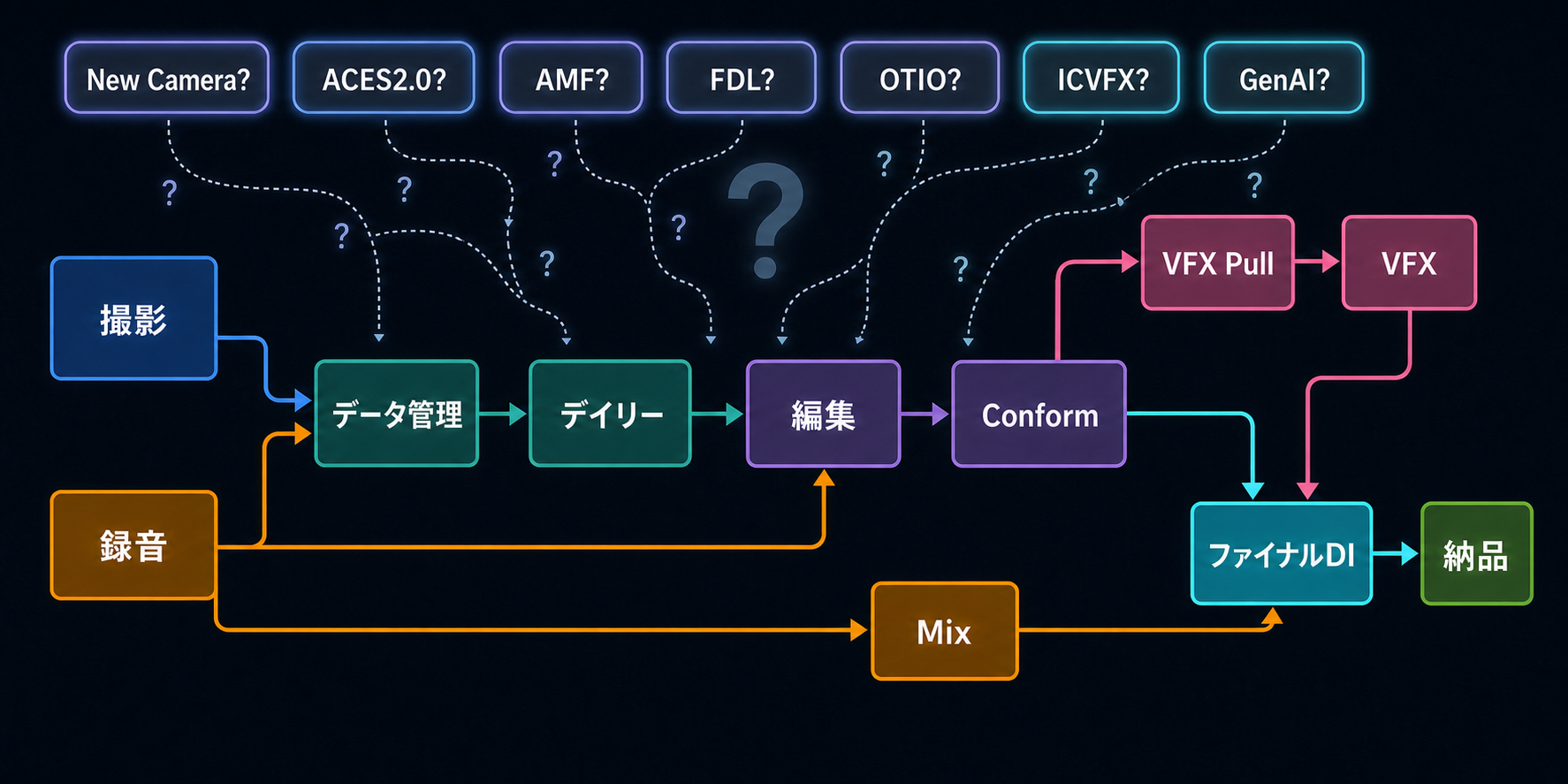 新しい技術を制作ワークフローへ組み込む際の検討イメージ