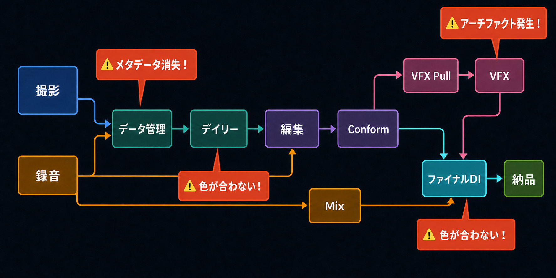 制作ワークフローの各工程で問題が発生しているイメージ