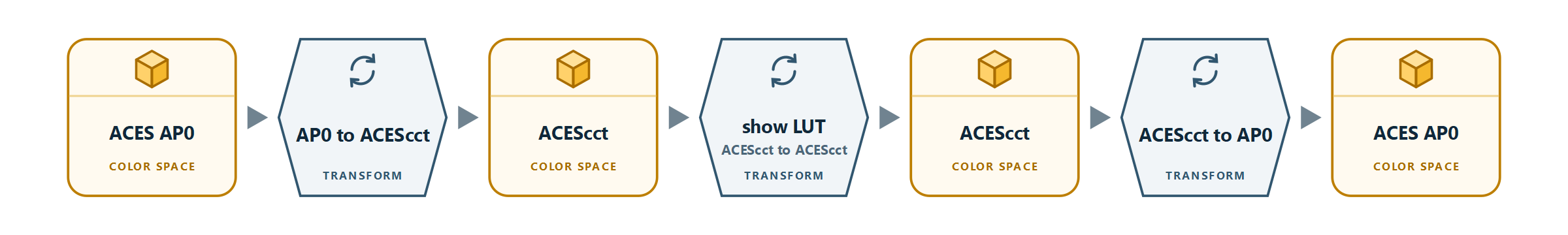 図1　ACES AP0の画像に、ACEScct入出力のshow LUTを適用する。クリーム色の四角は色空間、青灰色の六角形は処理を示す。