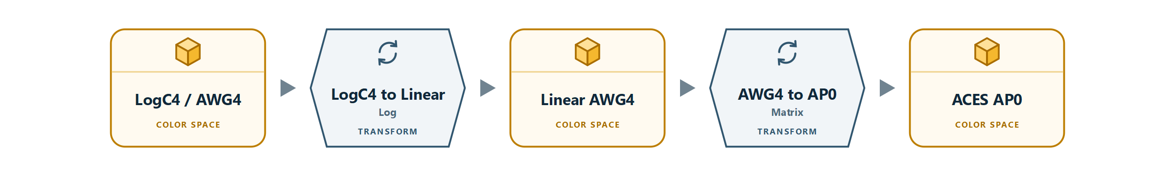 LogC4 / AWG4 to ACES AP0 using Log and Matrix operations